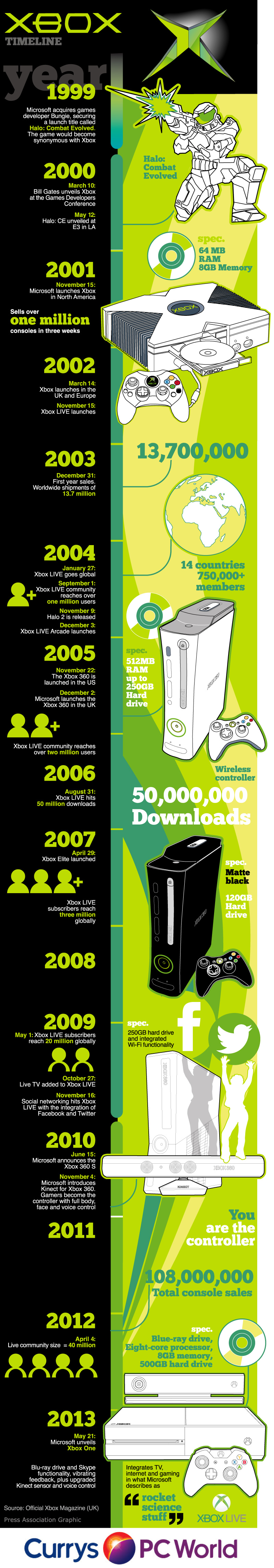 Xbox timeline