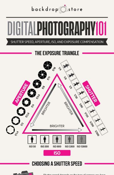 Digital Photography 101 - Infographics by Graphs.net