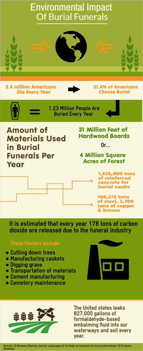 Environmental Impact of Burial Funerals Infographic