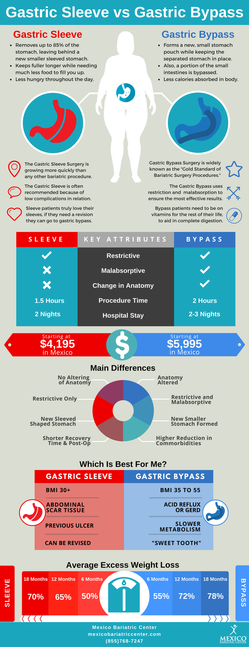 Gastric Sleeve vs Gastric Bypass Infographic