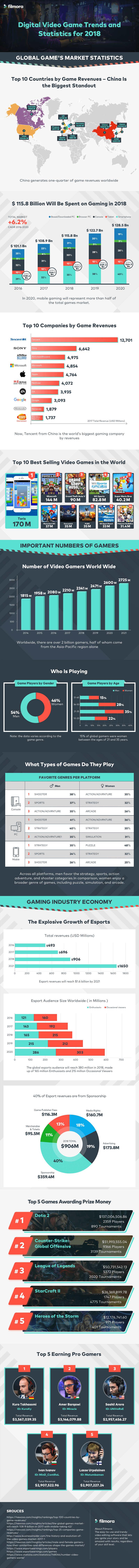 Video Game Trends and Stats 2018 Infographic