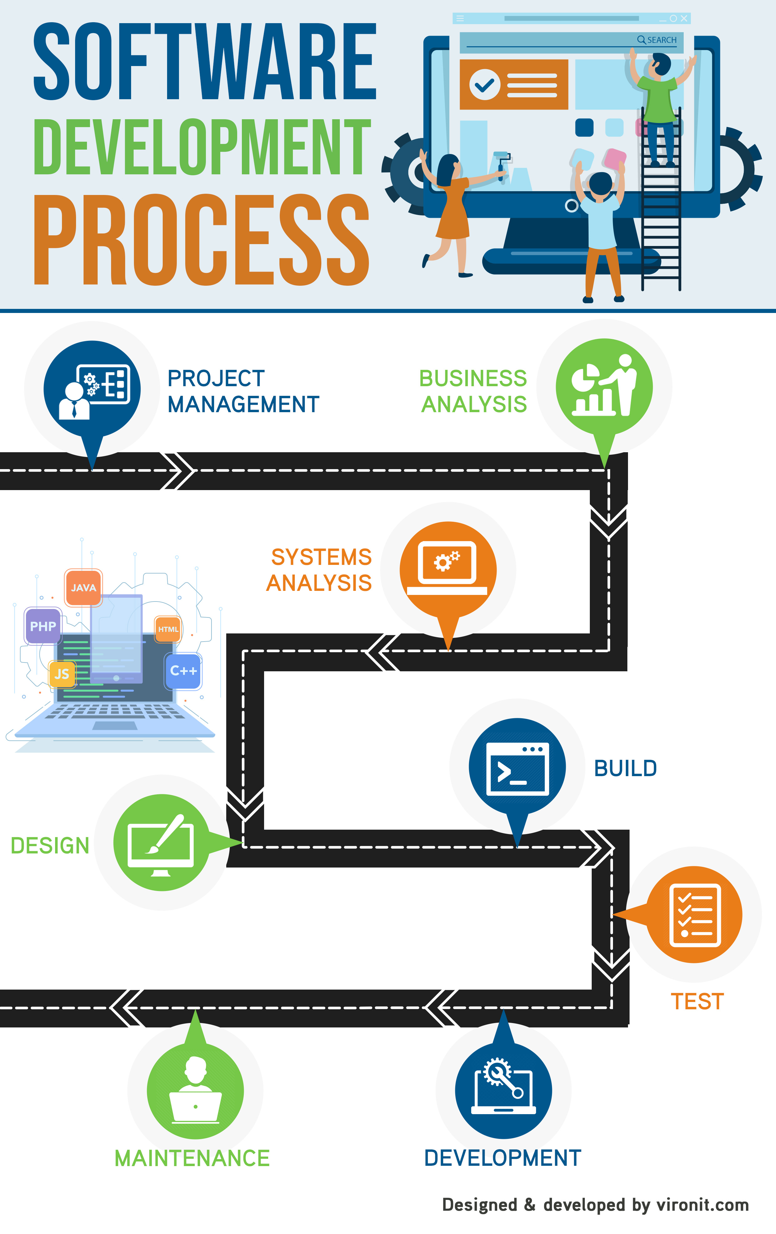 Software Development Process Infographic