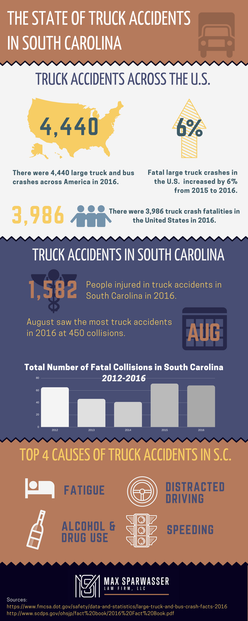 The State of Truck Accidents in South Carolina Infographic