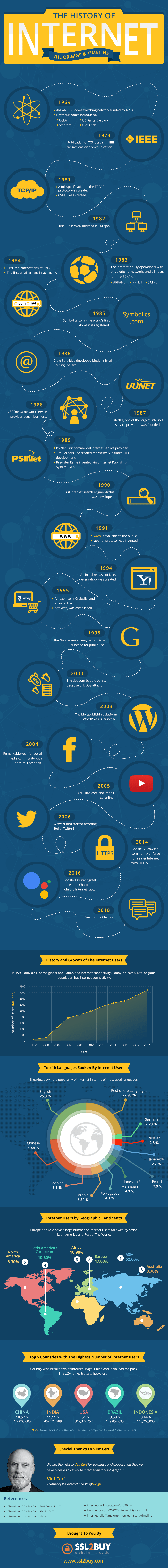 History of the Internet Infographic