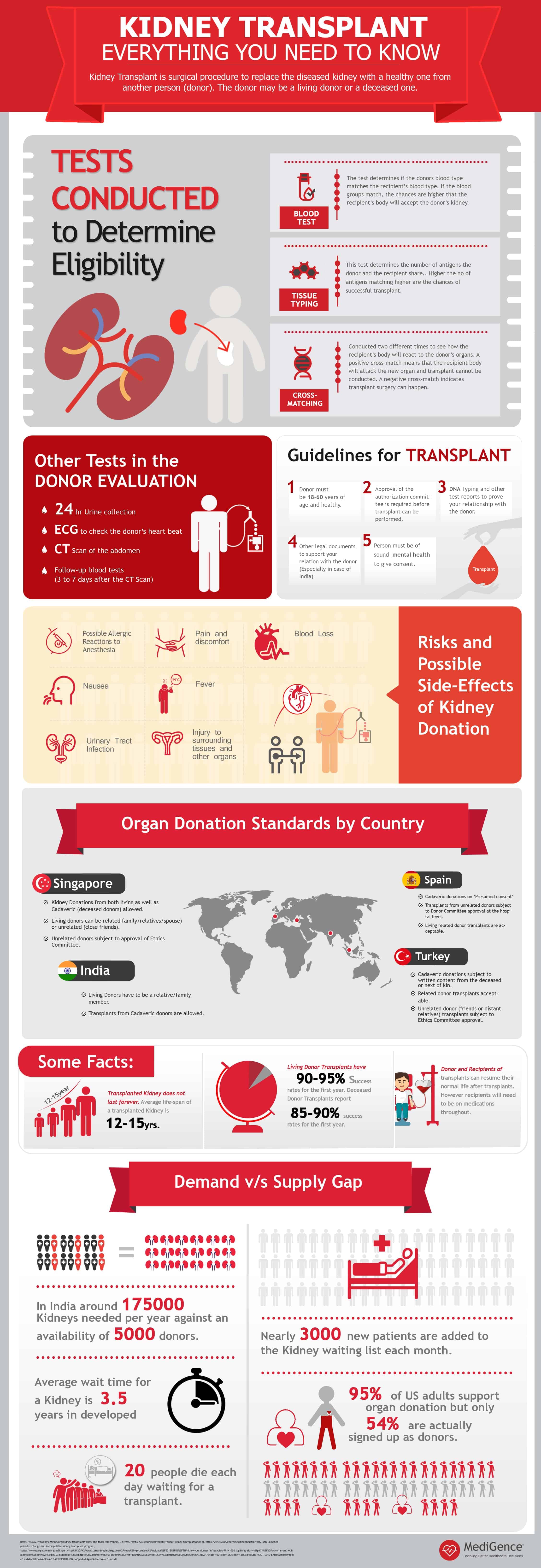 Kidney Transplants Infographic