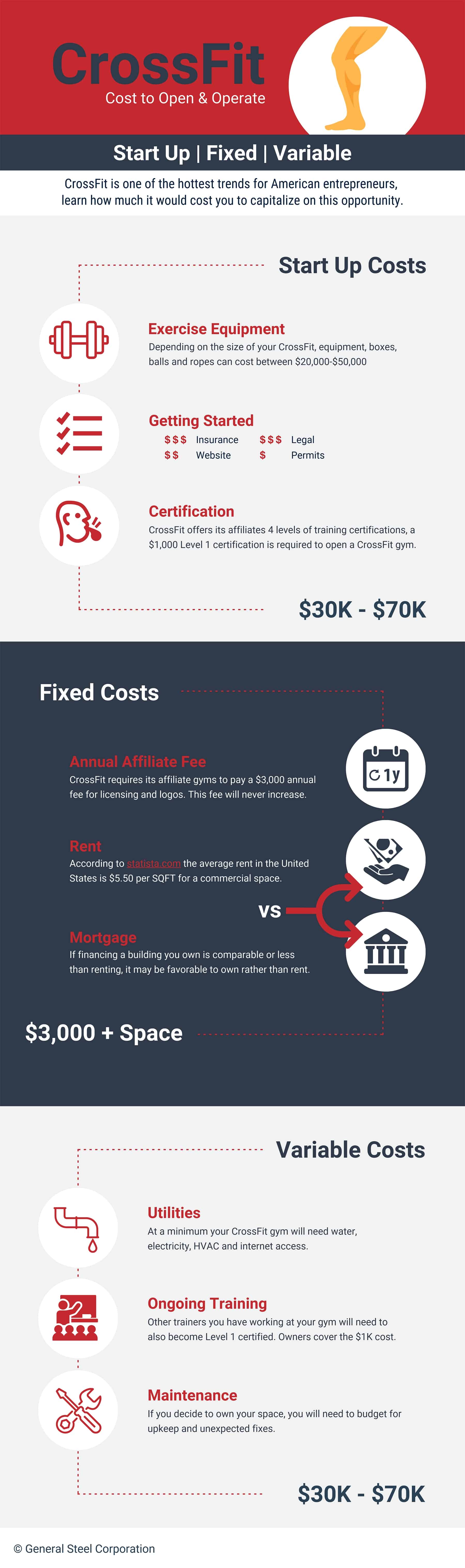 Costs to Open a CrossFit Gym infographic