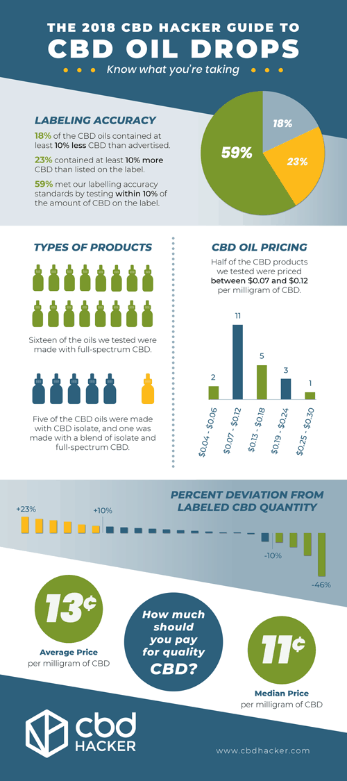 CBD Oil Infographic