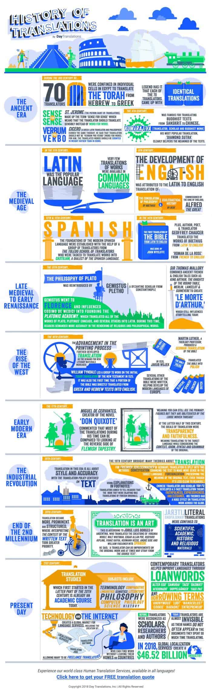 The History of Translations infographics