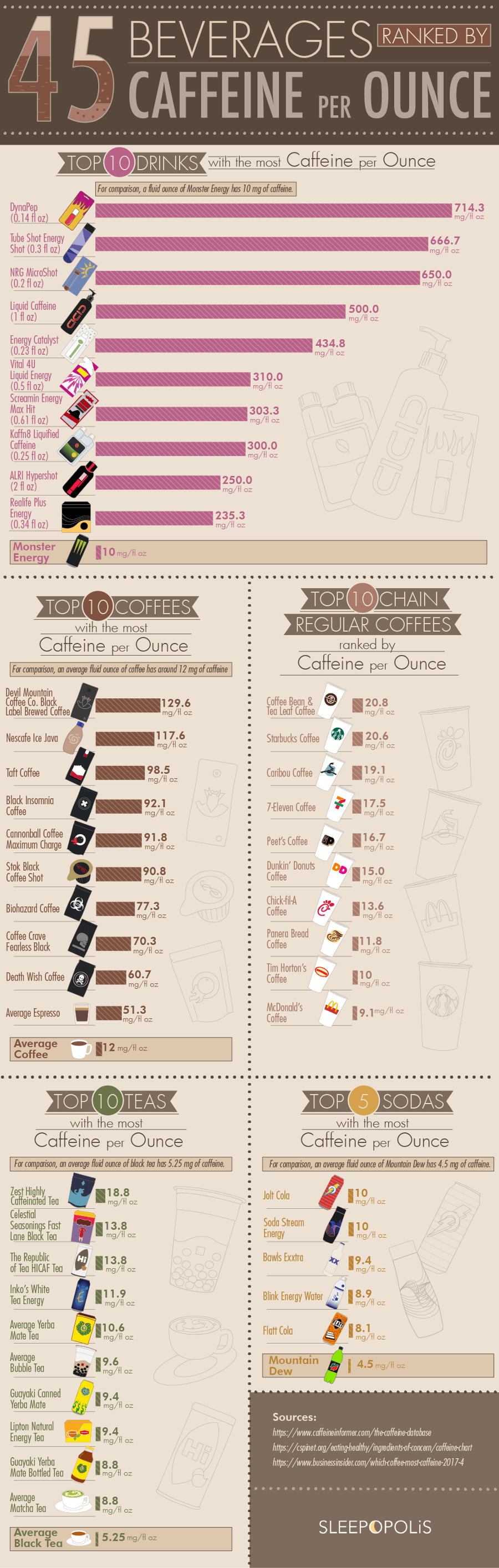 45 beverages ranked by caffeine per ounce
