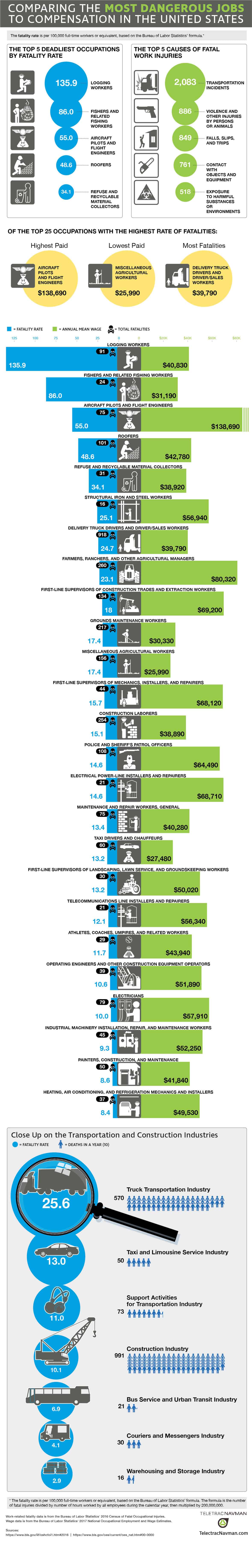 Comparing Most Dangerous Jobs Compensation United States