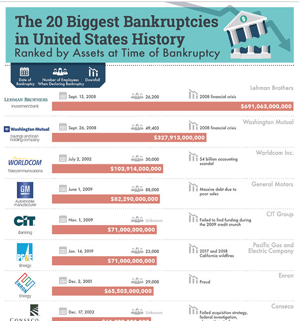 The 20 Biggest Bankruptcies in United States History Infographics by