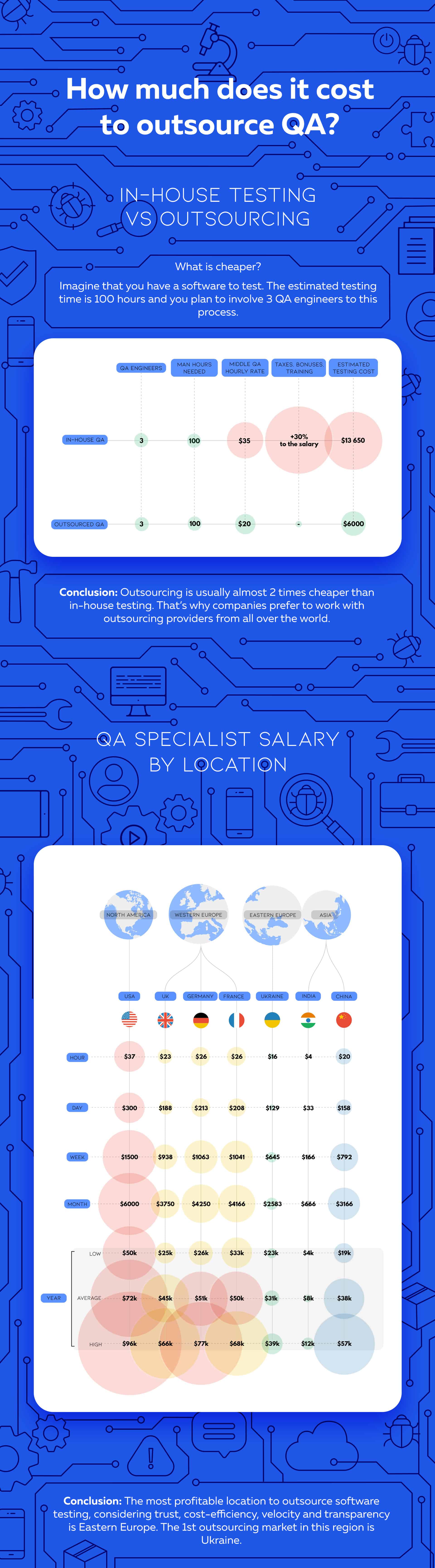 How Much Does it Cost to Outsource QA
