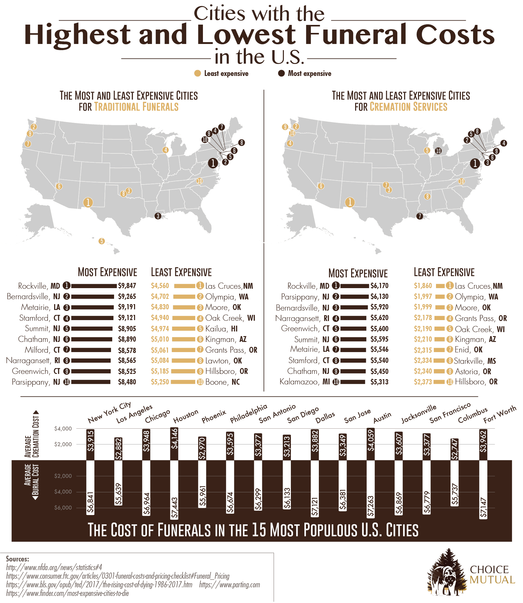 Cities Highest Lowest Funeral Costs in United States