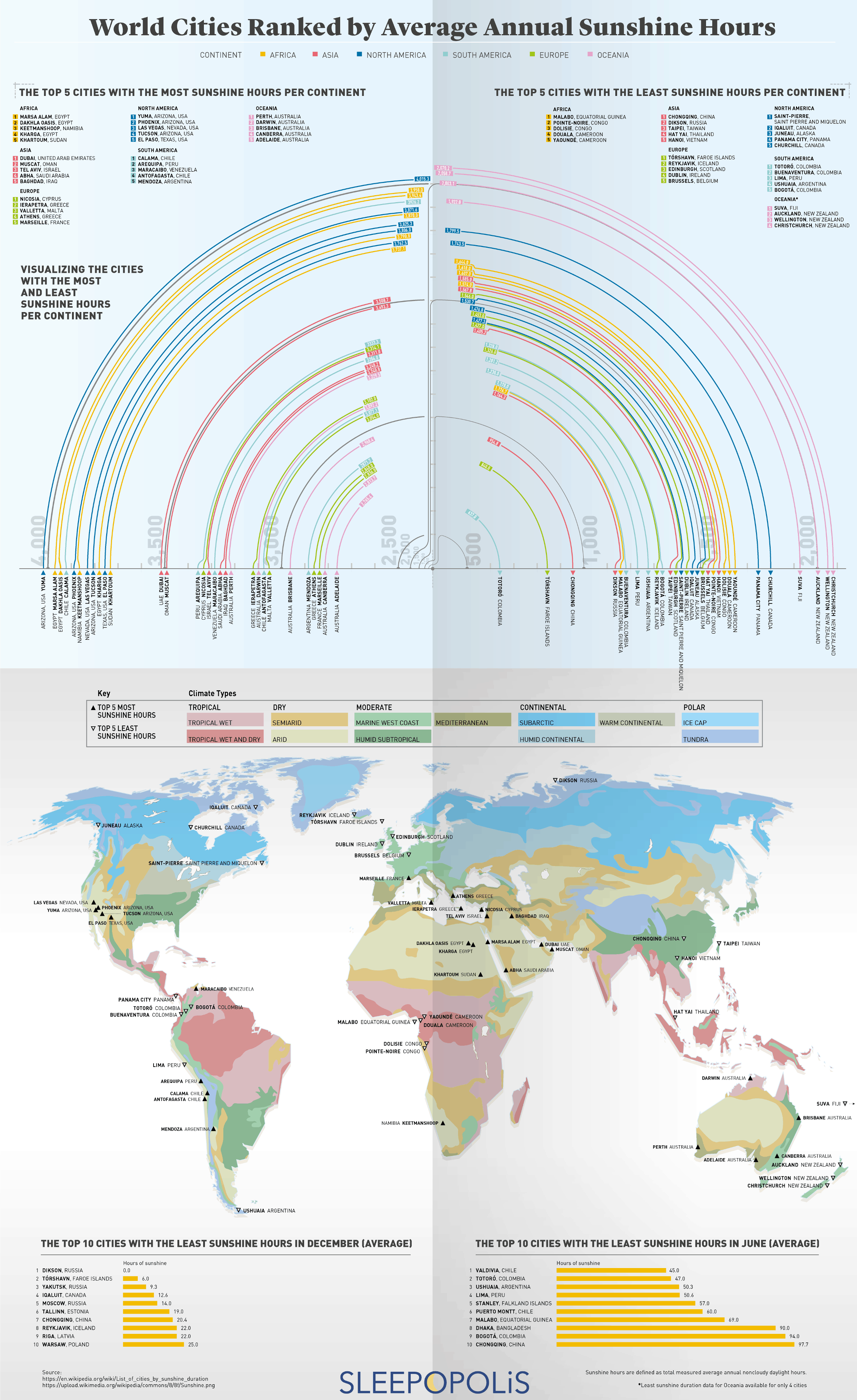 World Cities Ranked by Annual Sunshine Hours