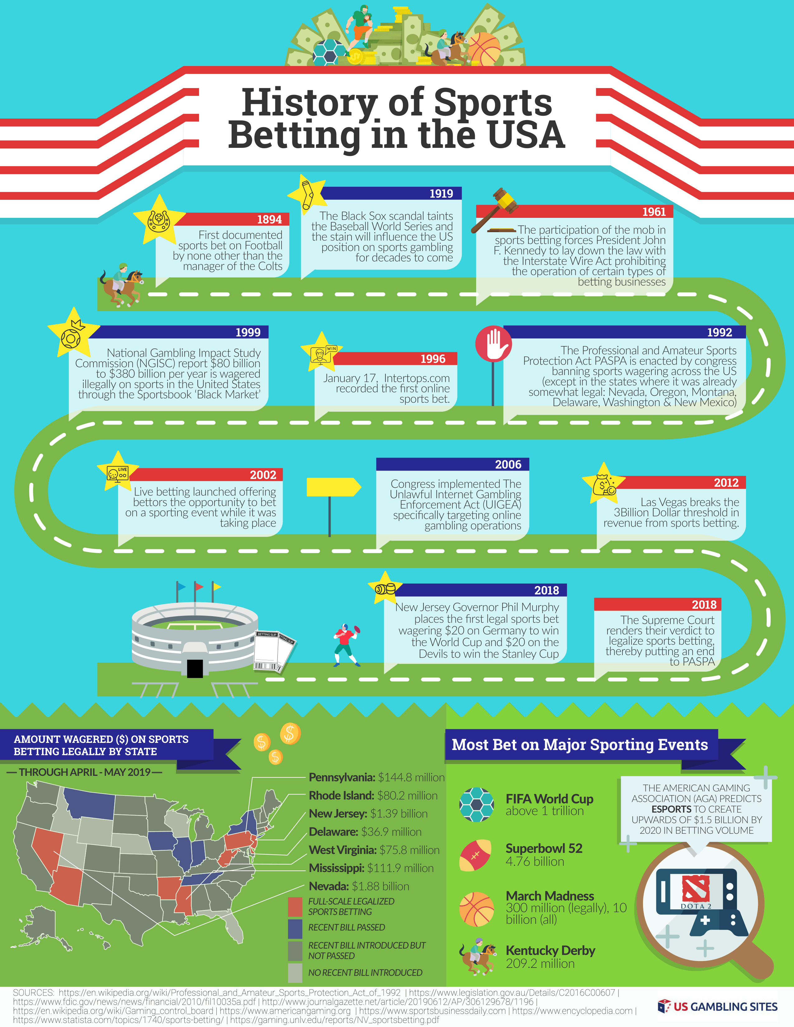 History of Sports Betting In The US