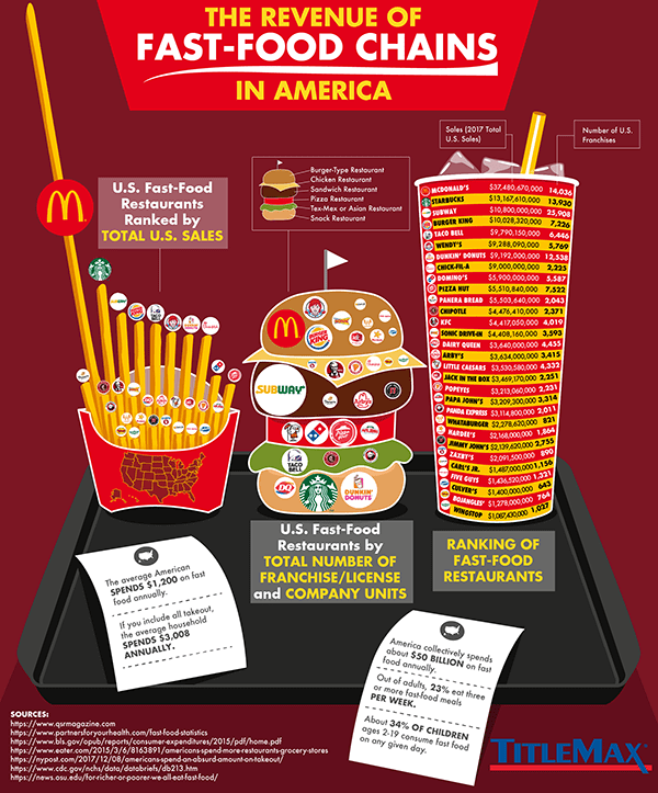 Revenue Fast Food- Chains America