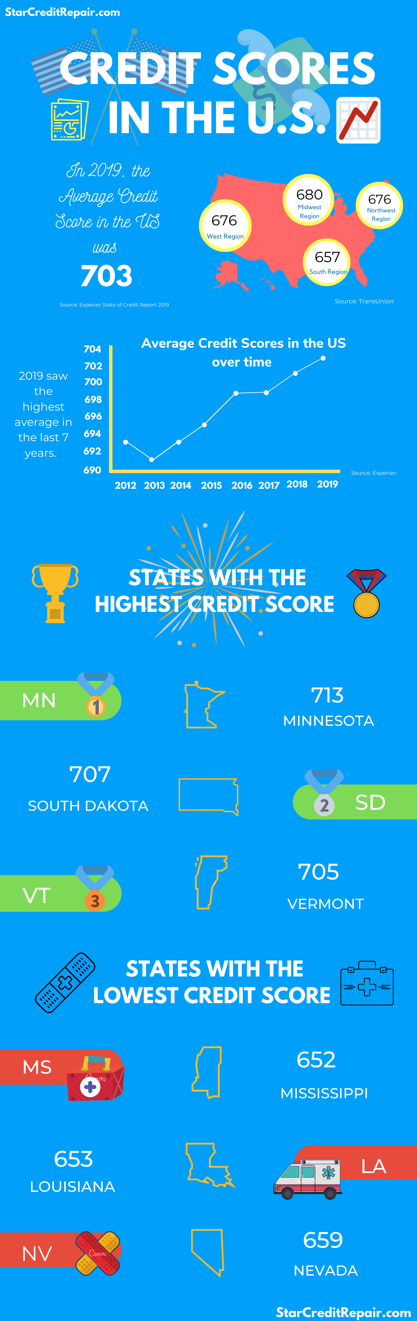 Credit Scores in the US