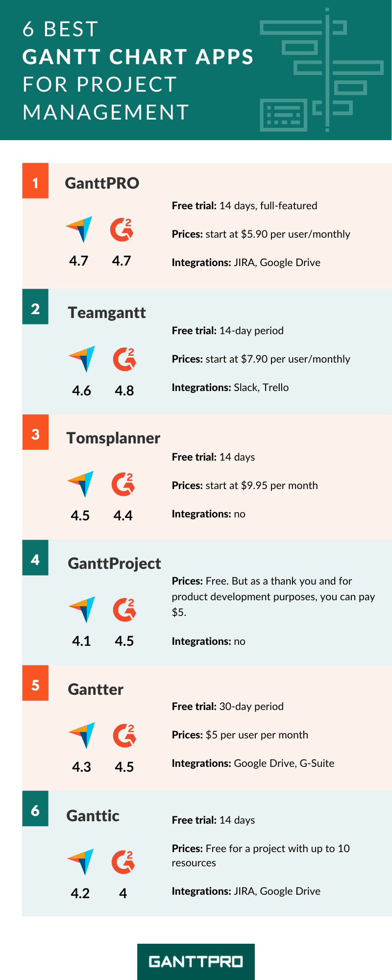 6 Best Gantt Chart Apps to Make Your Project Management Truly Efficient