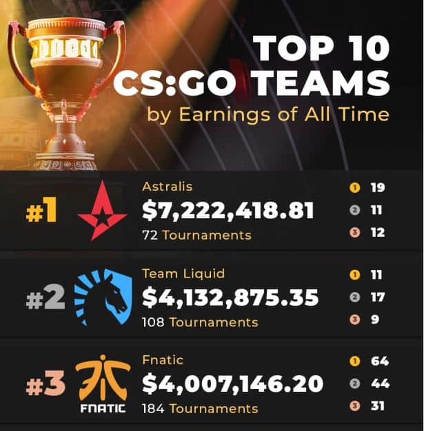 Top 10 Teams Earnings of All Time - Infographics Graphs.net