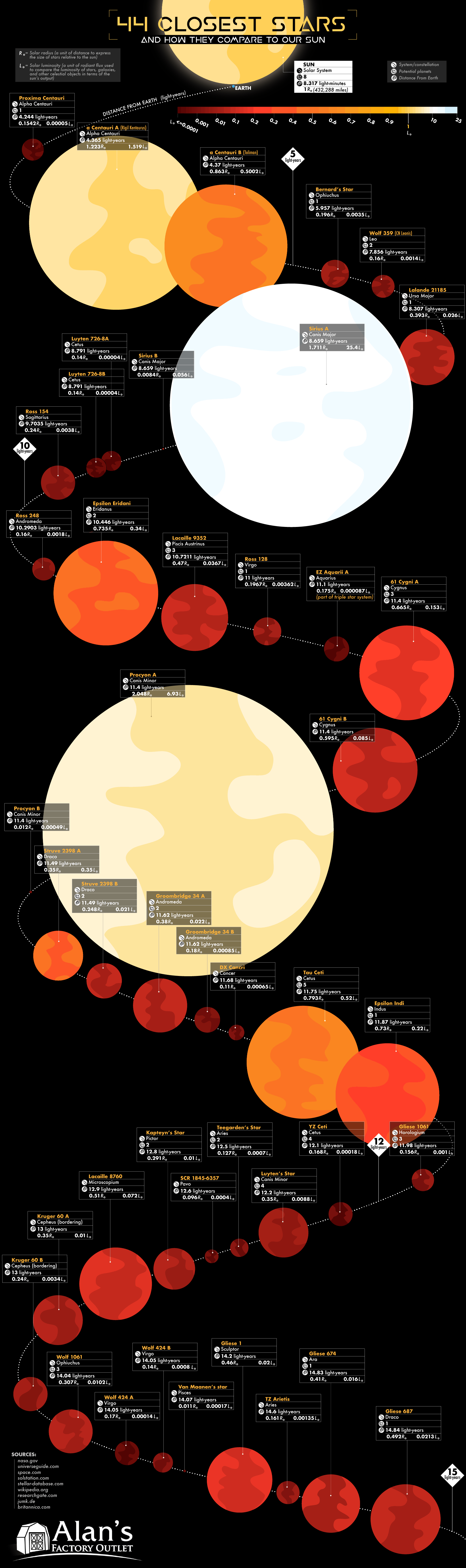 This Chart Shows The 44 Closest Stars and How They Compare to Our Sun