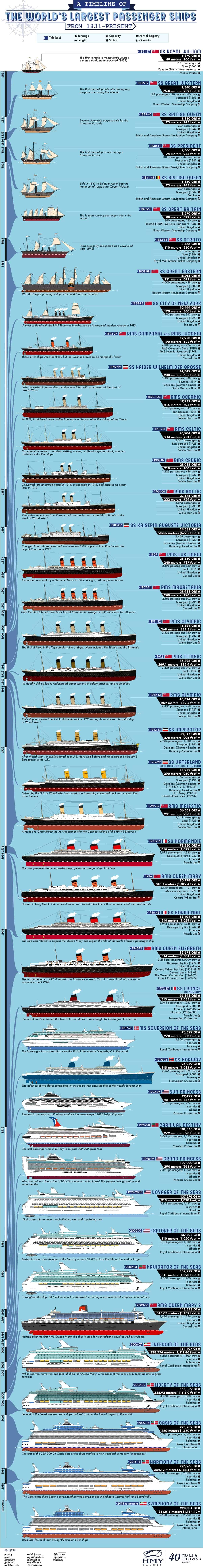 A Timeline of the World's Largest Passenger Ships From 1831-Present