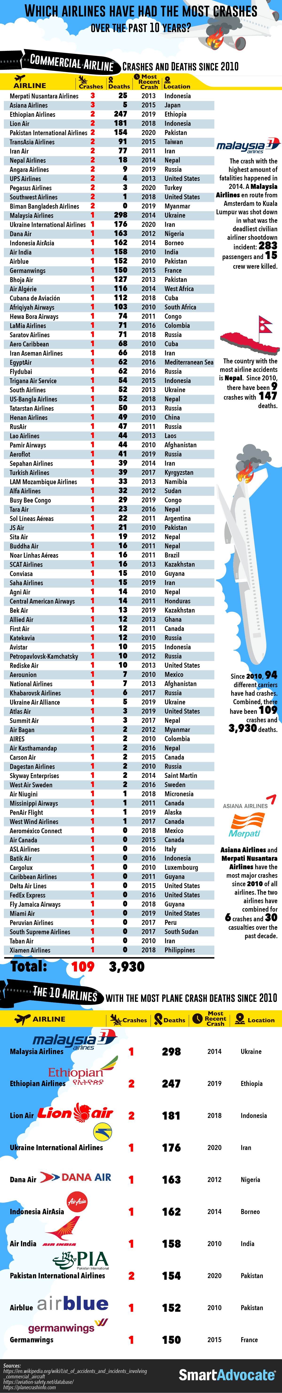 Which Airlines Have Had the Most Plane Crashes Since 2010
