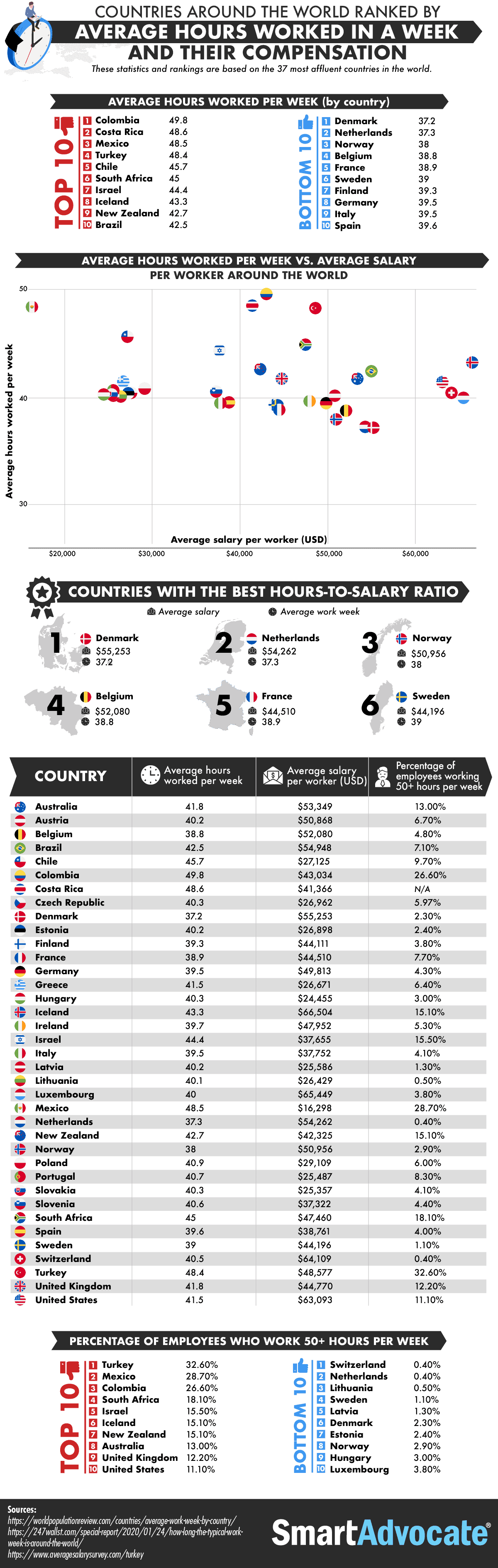 Which Countries Work the Most Hours Per Week