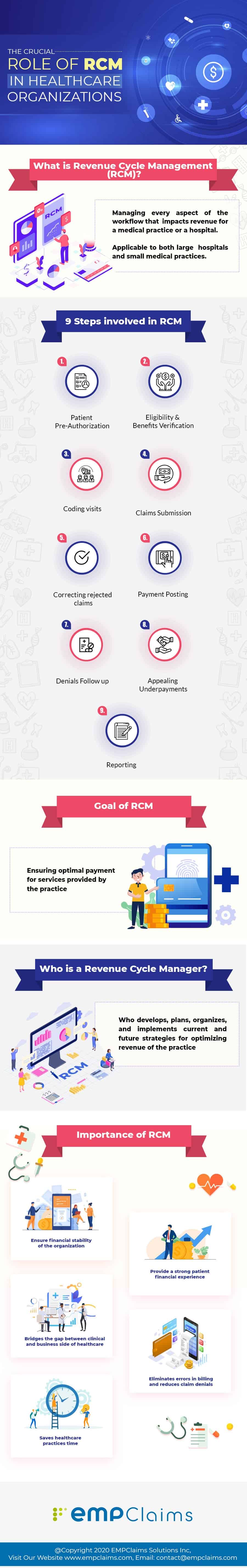 The Crucial Role Of RCM In Healthcare Organizations
