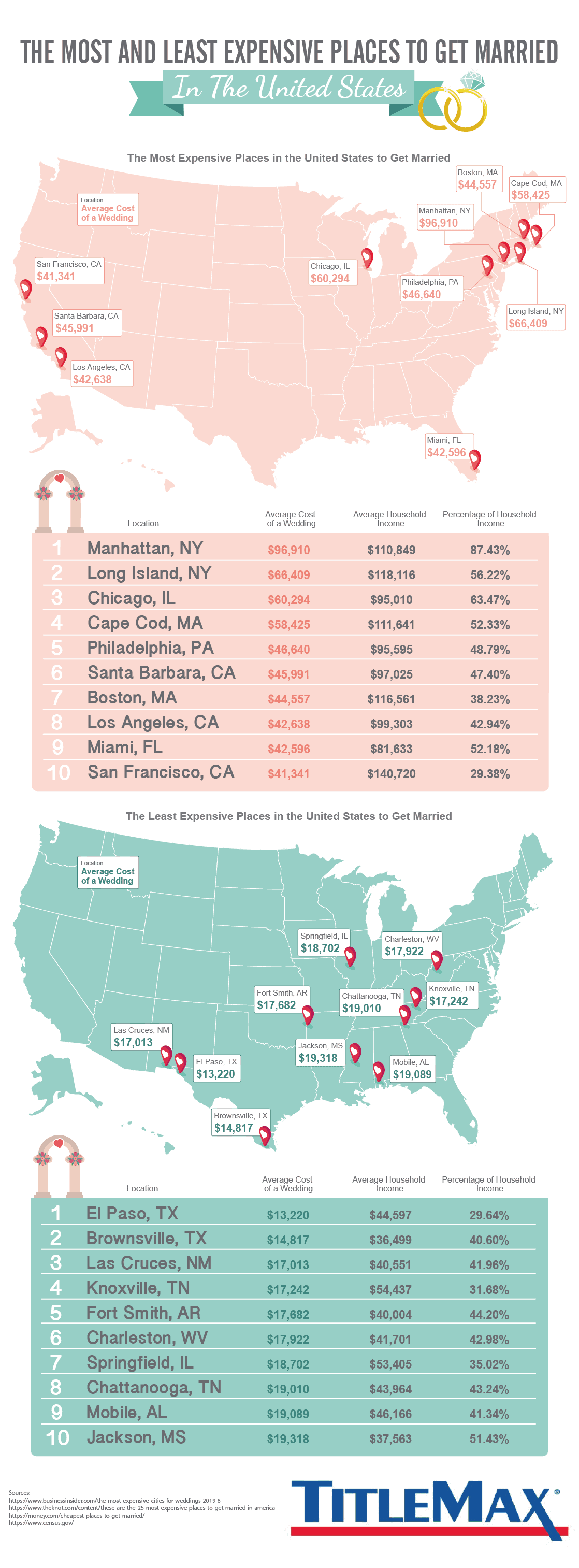 The Most and Least Expensive Places to Get Married in the United States