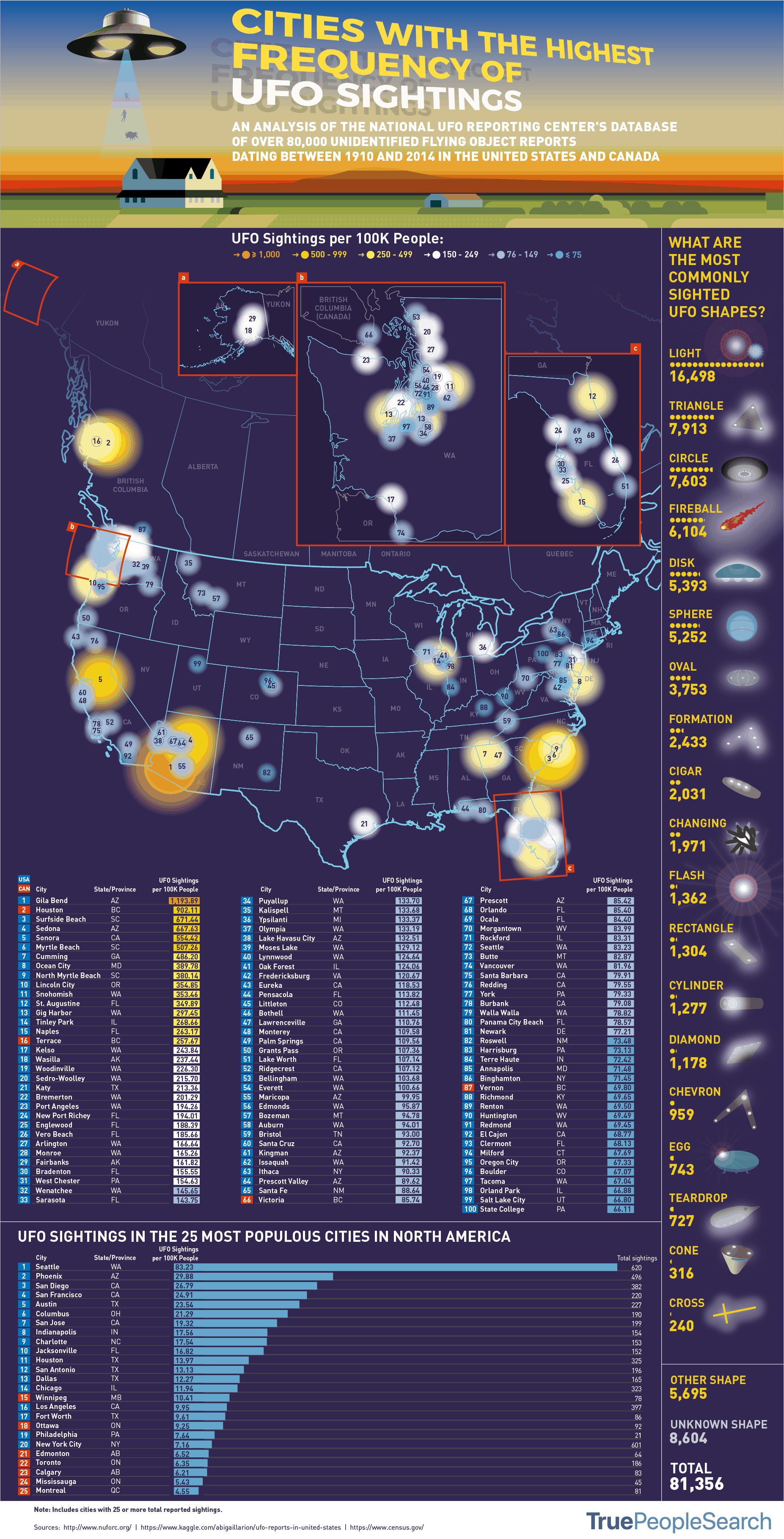 Here are the Cities With the Highest Frequency of UFO Sightings in North America