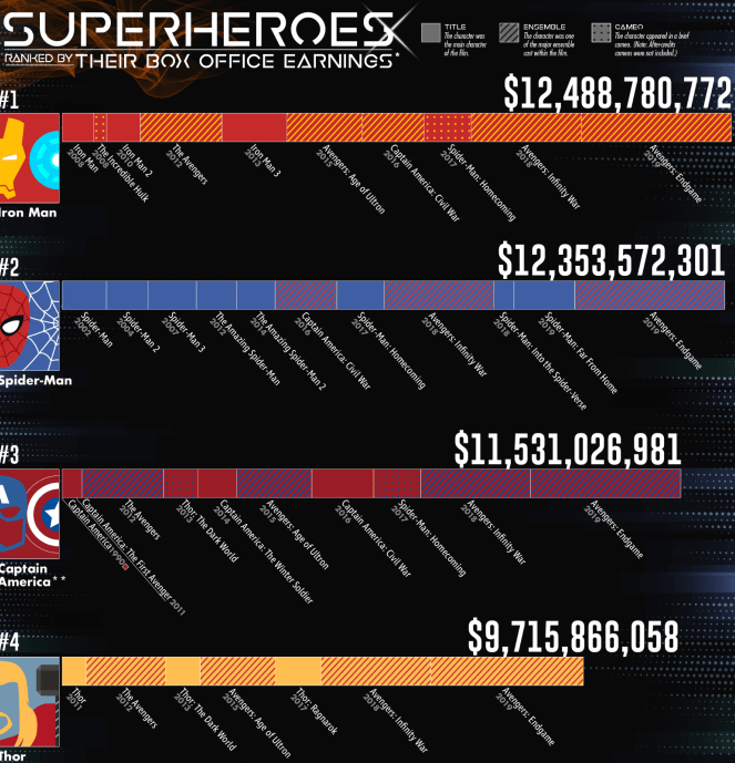 Which Superheroes Have Made the Most Money at the Box Office infographic