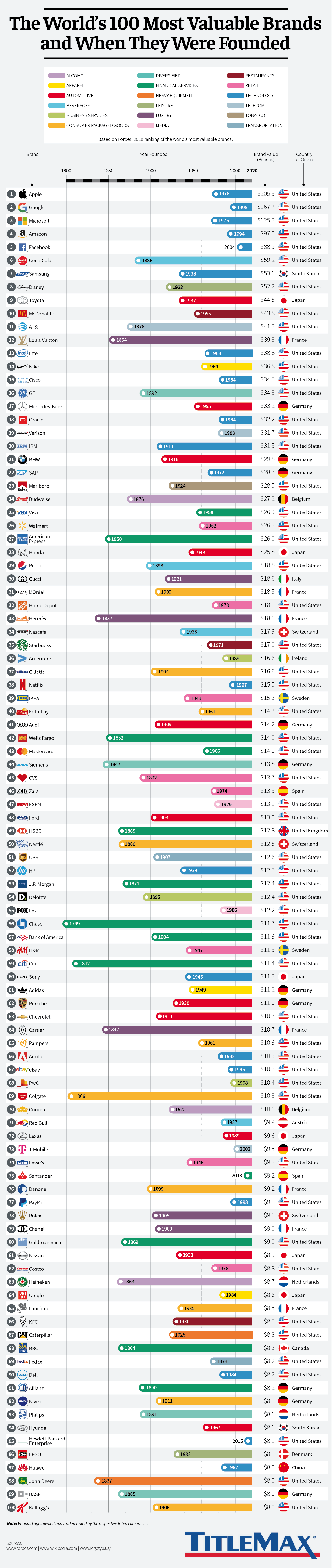 The World's Most Valuable Brands and When They Were Founded