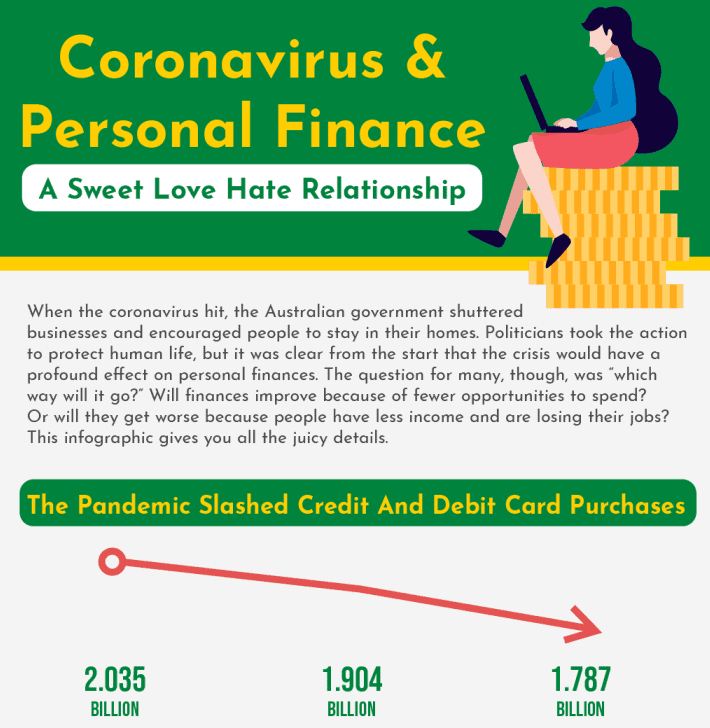 Coronavirus & Personal Finance - A sweet love hate relationship infographic