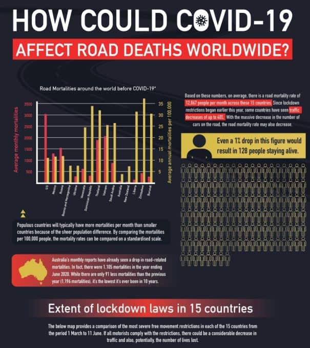 How could covid 19 affect road deaths worldwide infographic