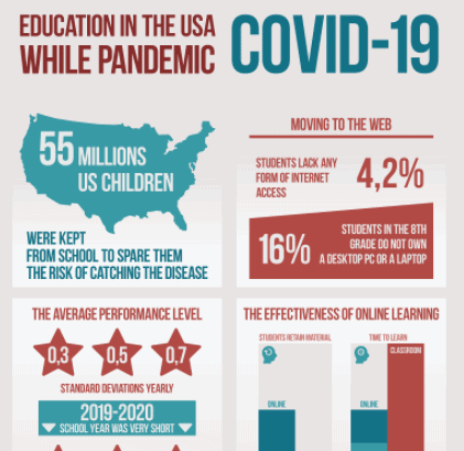 How did education change during the pandemic infographic