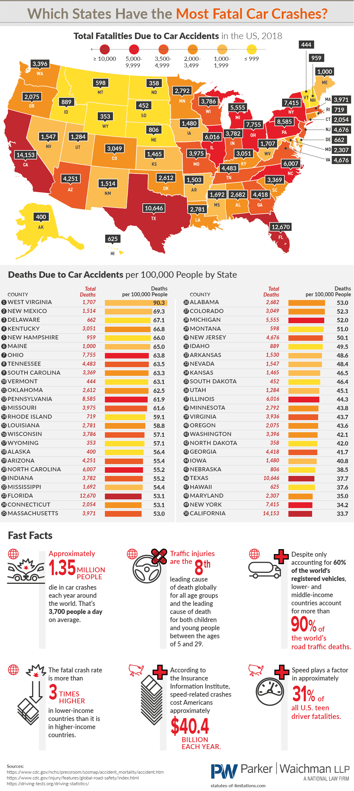 The States With the Most Fatal Car Crashes per 100000 People