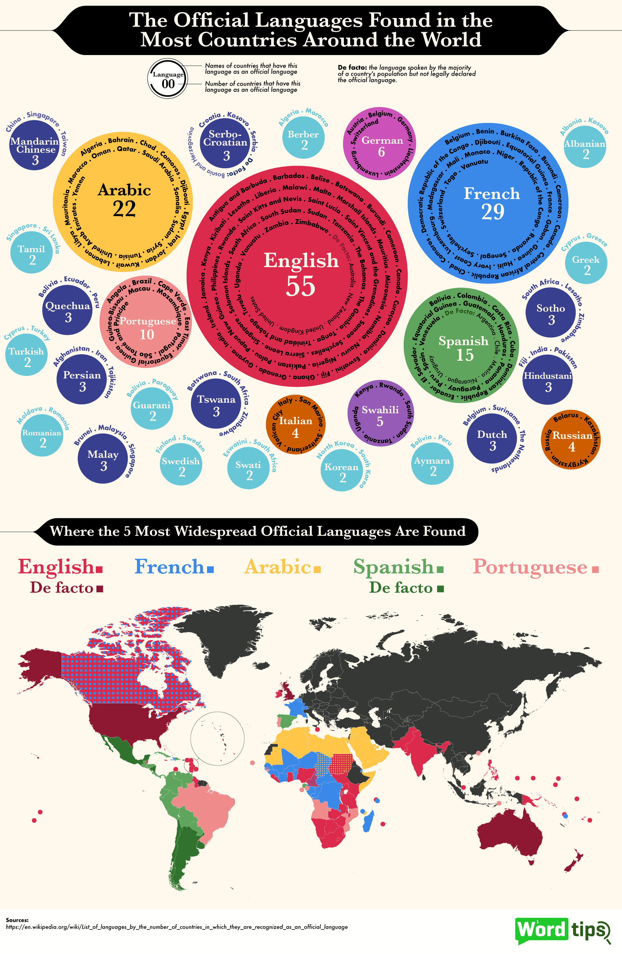 Which Languages Are the Official Languages for the Most Countries