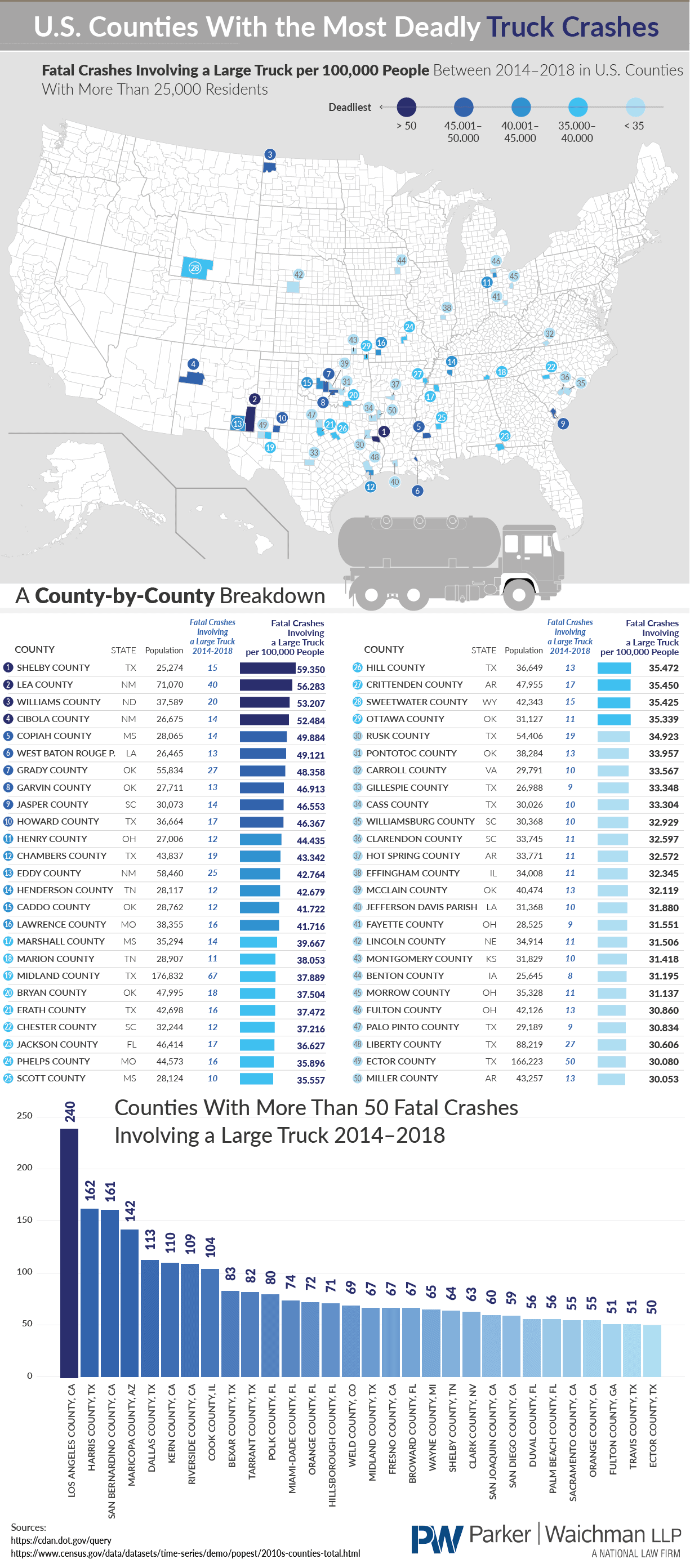 Counties with the Deadliest Truck Crashes