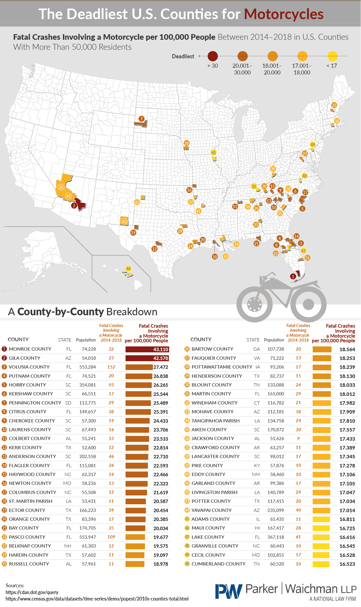 Deadliest Counties for Motorcycles