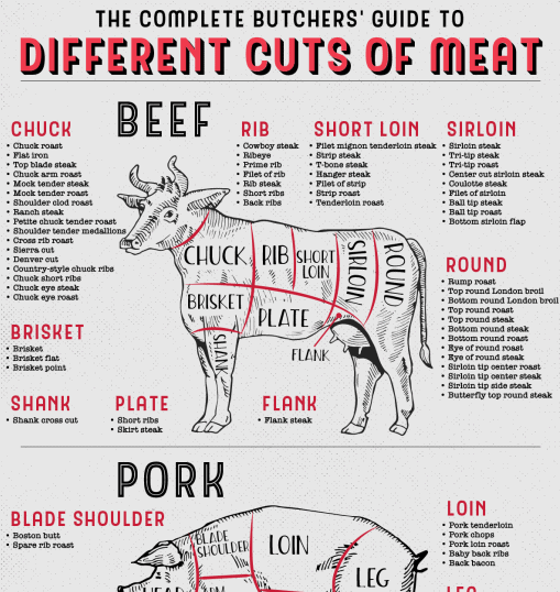 The Complete Butchers Guide to Different Cuts of Meat infographic