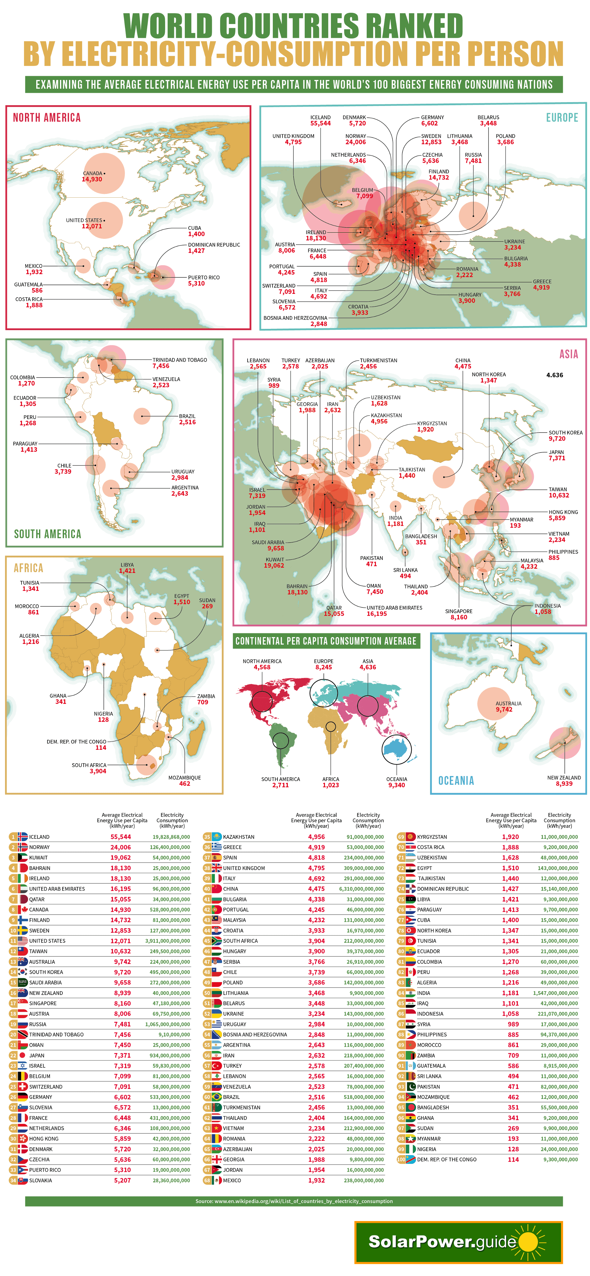 World Countries Ranked by Electricity Consumption