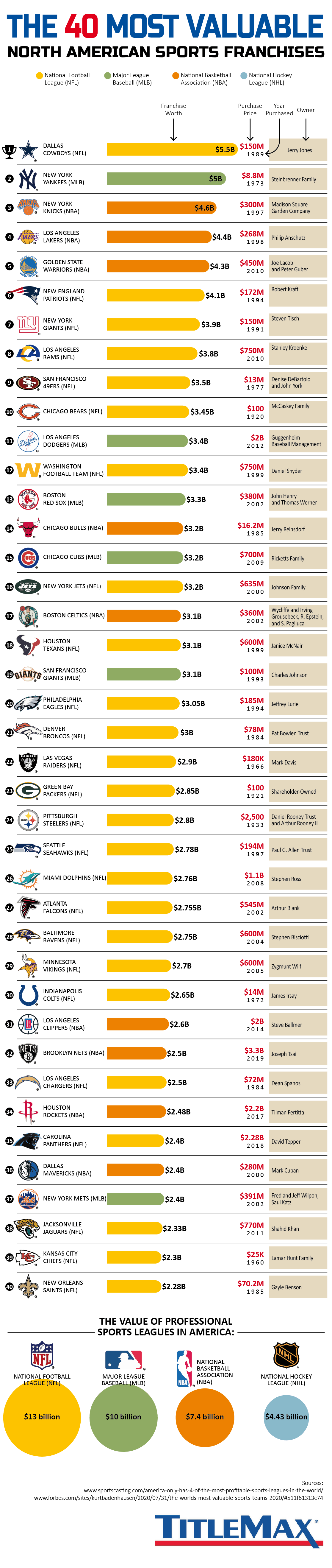 The Most Valuable Sports Franchises in North America