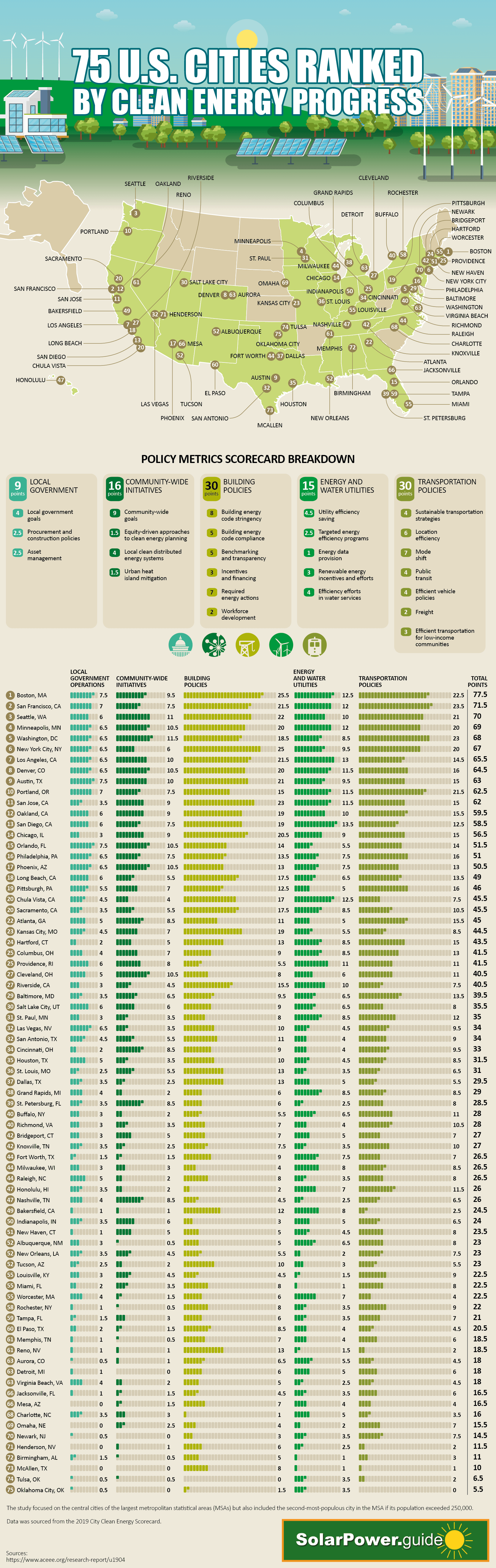 cities-ranked-clean-energy-progress