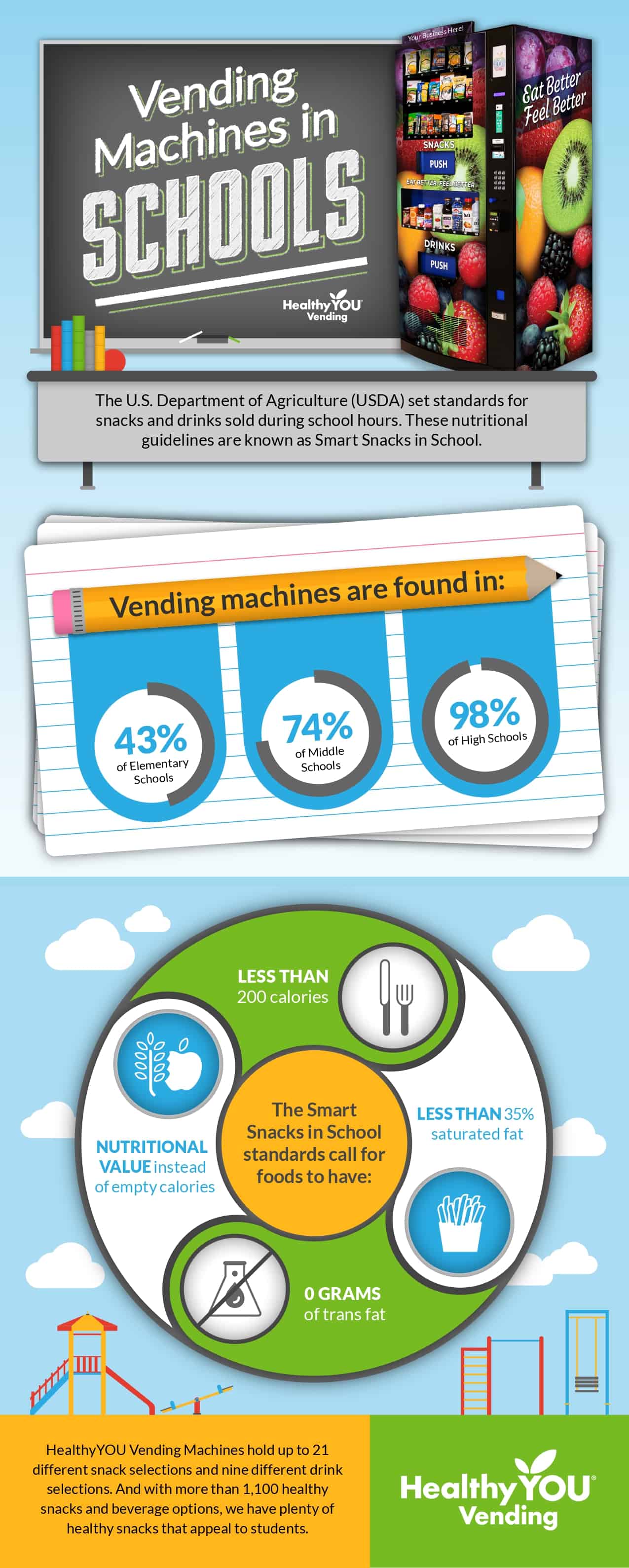Vending Machines in Schools Infographic