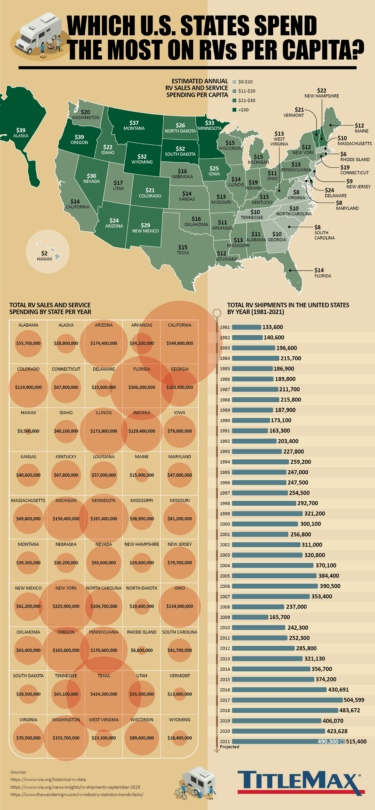 Which U.S. States Spend the Most on RVs Per Person