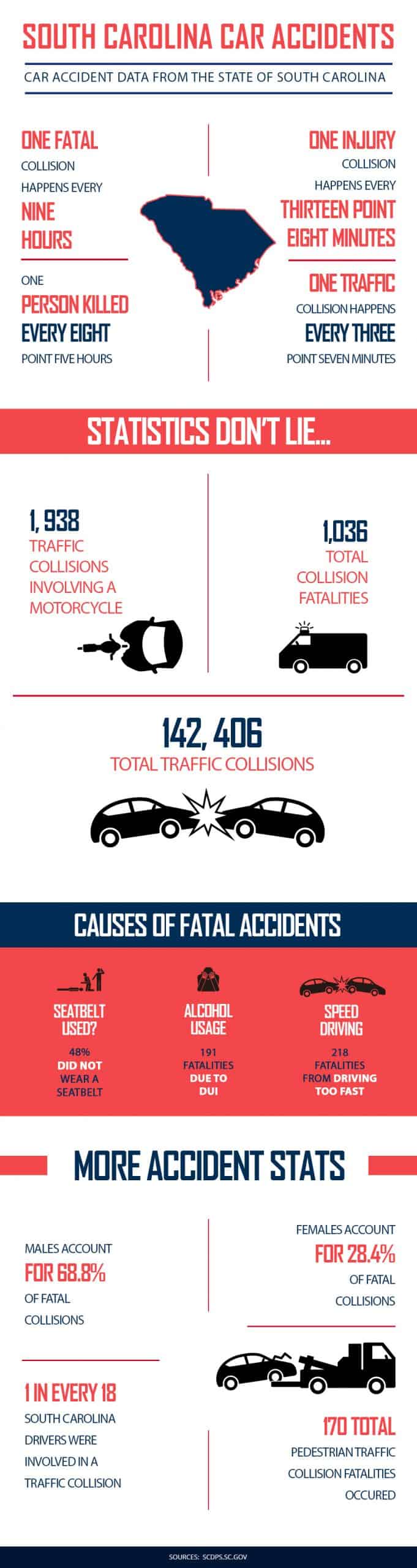 South Carolina Car Accidents Infographic