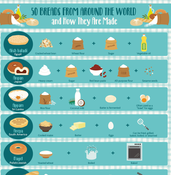 How Different Breads From Around the World Are Made infographic
