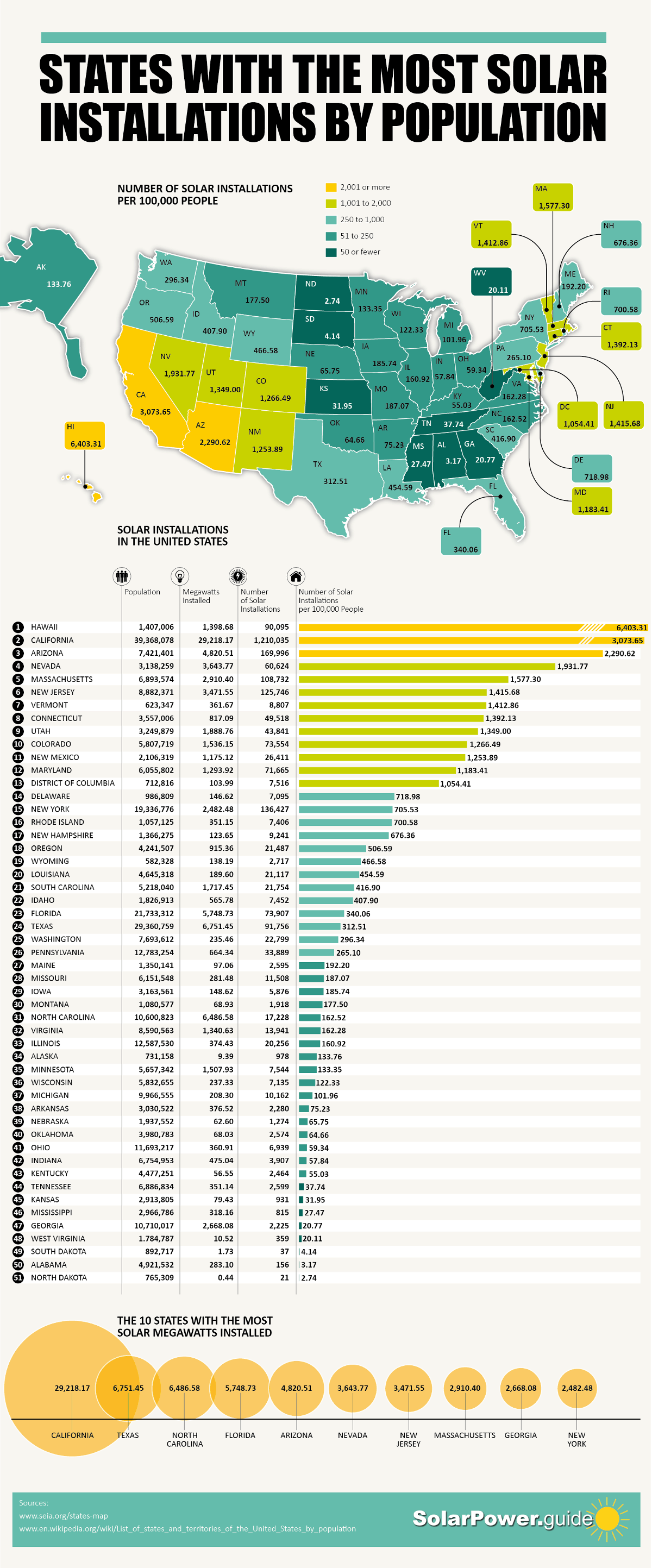 States With the Most Solar Installations by Population