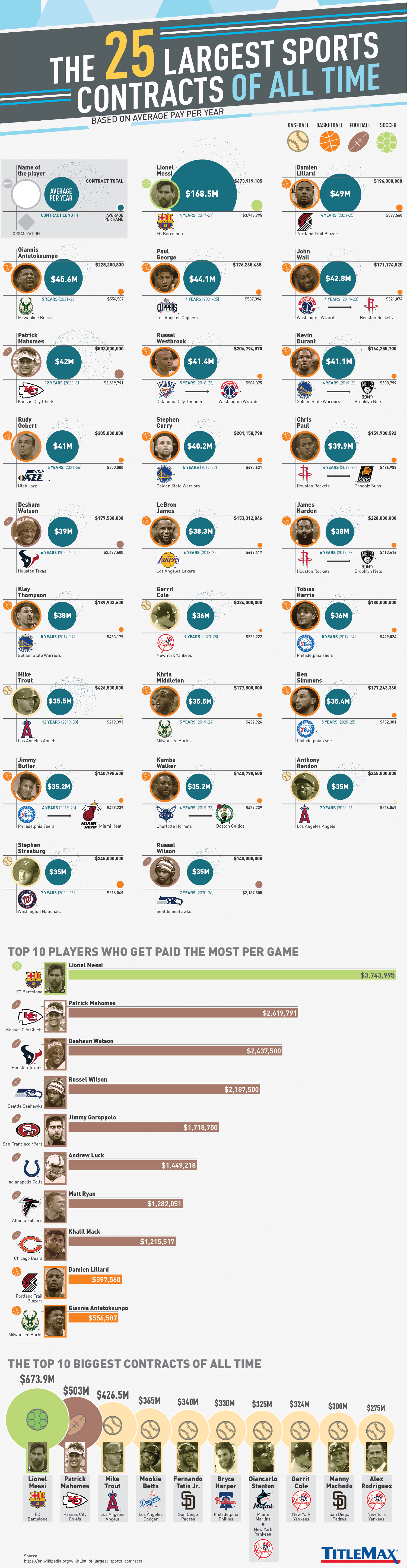 The Biggest Sports Contracts Professional Athletes Have Ever Gotten