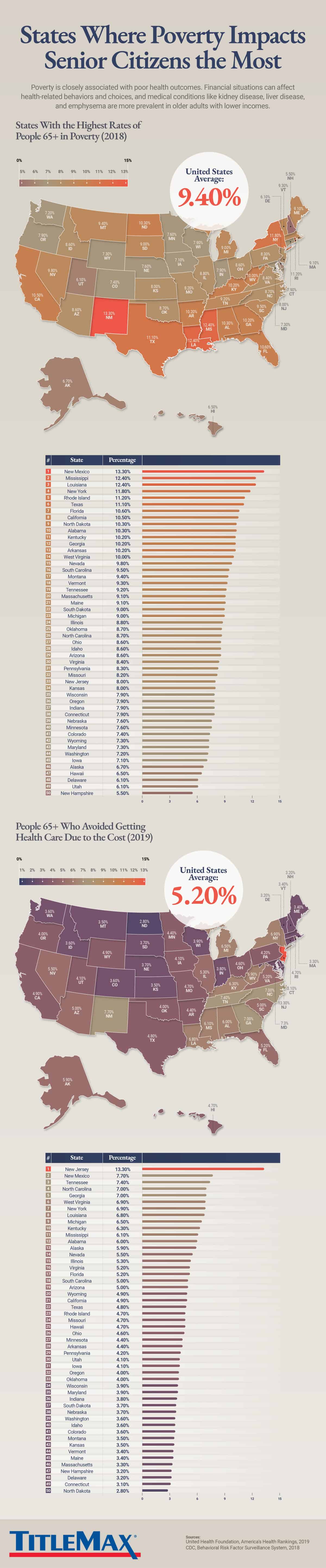 The States Where Poverty Impacts Senior Citizen Health the Most